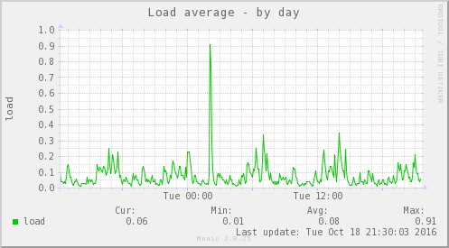 ../../_images/localhost.localdomain-load-day.png